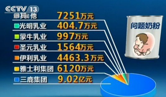 乳協回應08毒奶粉案賠償質疑 稱27萬患兒已獲賠