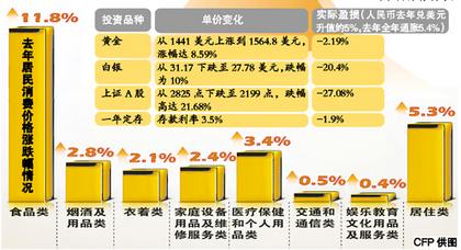 存銀行1萬元1年虧損190元 去年CPI增長超預期 存銀行1萬元1年虧損190元 去年CPI增長超預期