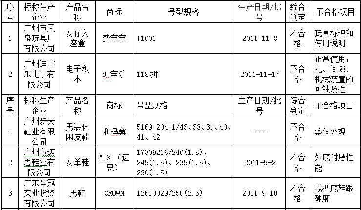 2012年廣州市鞋類質量監督抽查不合格產品及其企業名單