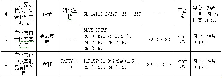 2012年廣州市鞋類質量監督抽查不合格產品及其企業名單