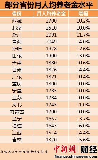 部分省份2012年企業退休人員月人均養老金水平排行