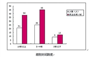 碩士生研究72名省部級落馬官員：平均9年后案發