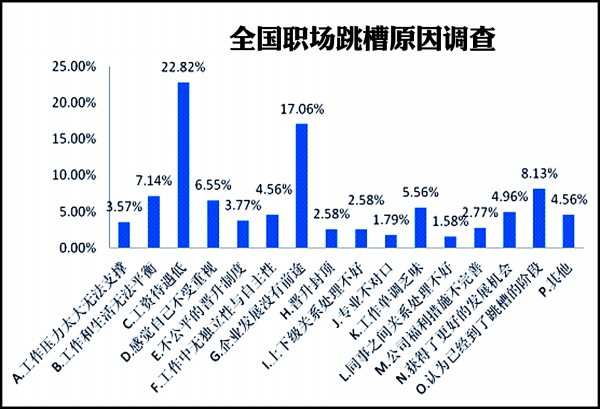 青島人跳槽多因企業沒前途