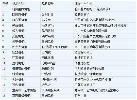 部分不合格產品名錄(均因甲醛超標) 