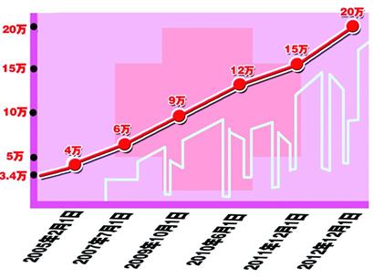 青島職工醫保支付限額漲到20萬 另有20萬大額救助金