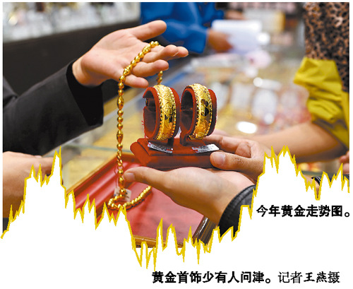 金價跌破1700美元黃金產品交易呈兩極分化態勢