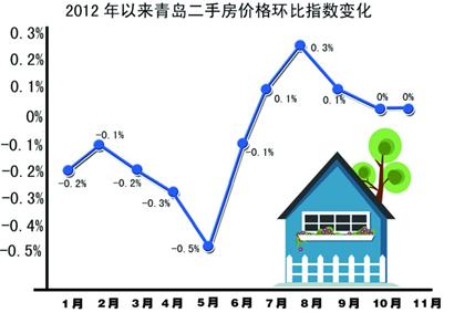 島城房價：“漲”聲中“穩”絲不動