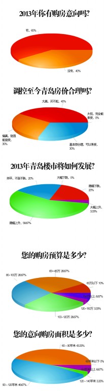 2013青島樓市調(diào)查：六成市民想上半年買(mǎi)房