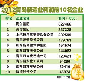 ——2012百強榜單顯示制造業走強須破三“瓶頸”