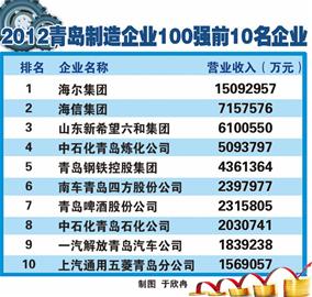 ——2012百強榜單顯示制造業走強須破三“瓶頸”