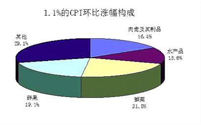 2月份CPI3.2%創10個月新高 食品價格上漲是主因