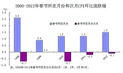 2月份CPI3.2%創10個月新高 食品價格上漲是主因